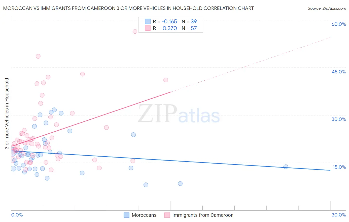 Moroccan vs Immigrants from Cameroon 3 or more Vehicles in Household