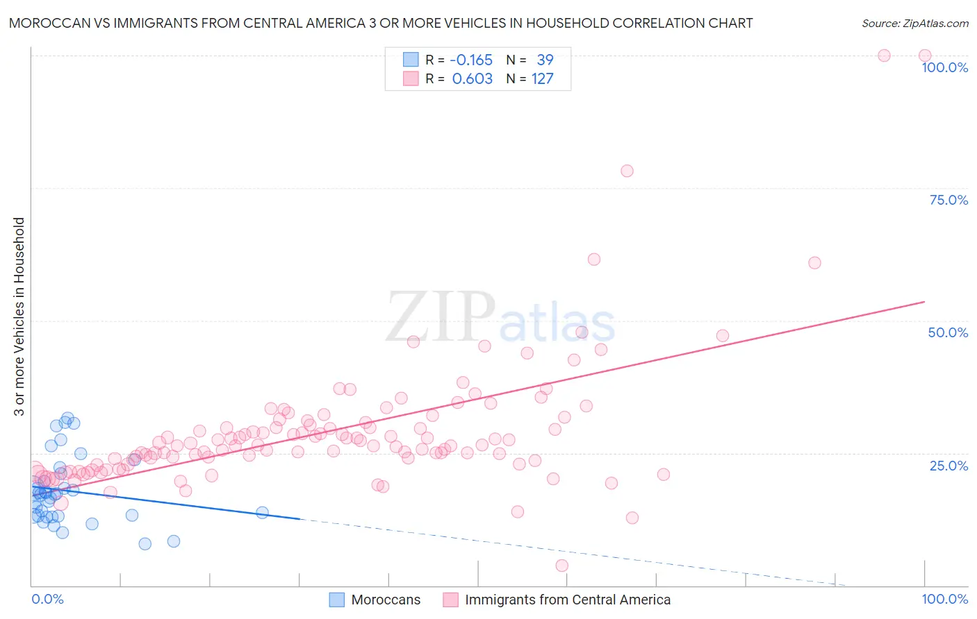 Moroccan vs Immigrants from Central America 3 or more Vehicles in Household