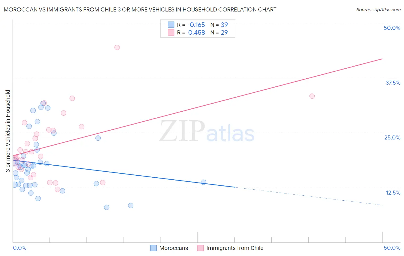 Moroccan vs Immigrants from Chile 3 or more Vehicles in Household
