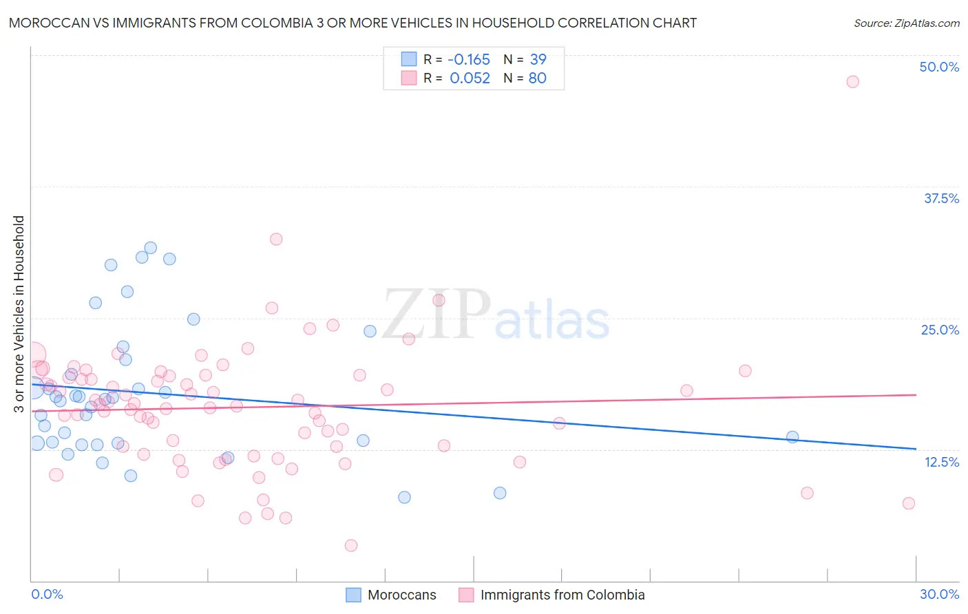 Moroccan vs Immigrants from Colombia 3 or more Vehicles in Household