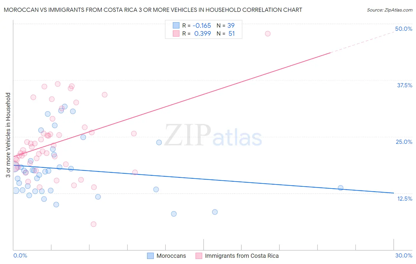 Moroccan vs Immigrants from Costa Rica 3 or more Vehicles in Household