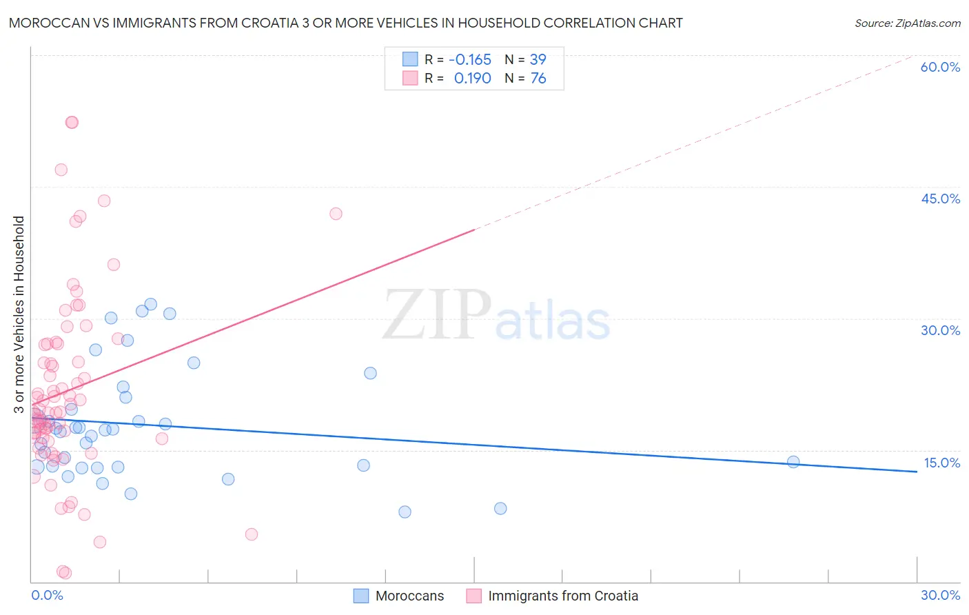 Moroccan vs Immigrants from Croatia 3 or more Vehicles in Household