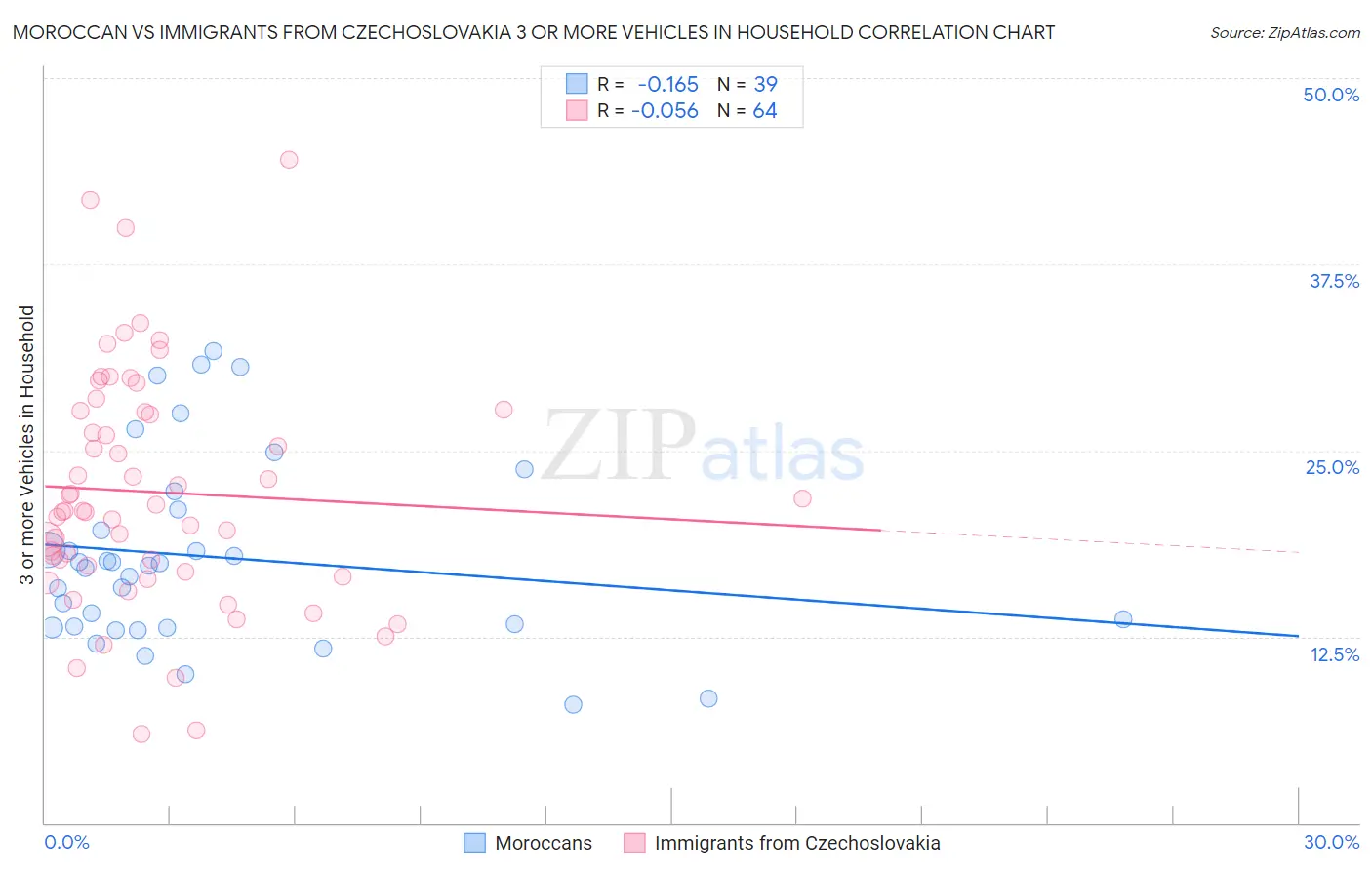 Moroccan vs Immigrants from Czechoslovakia 3 or more Vehicles in Household