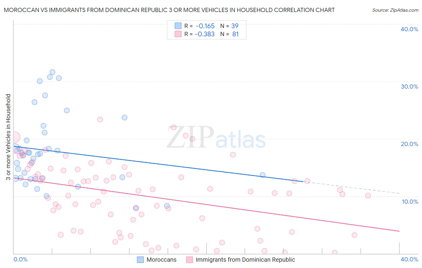 Moroccan vs Immigrants from Dominican Republic 3 or more Vehicles in Household
