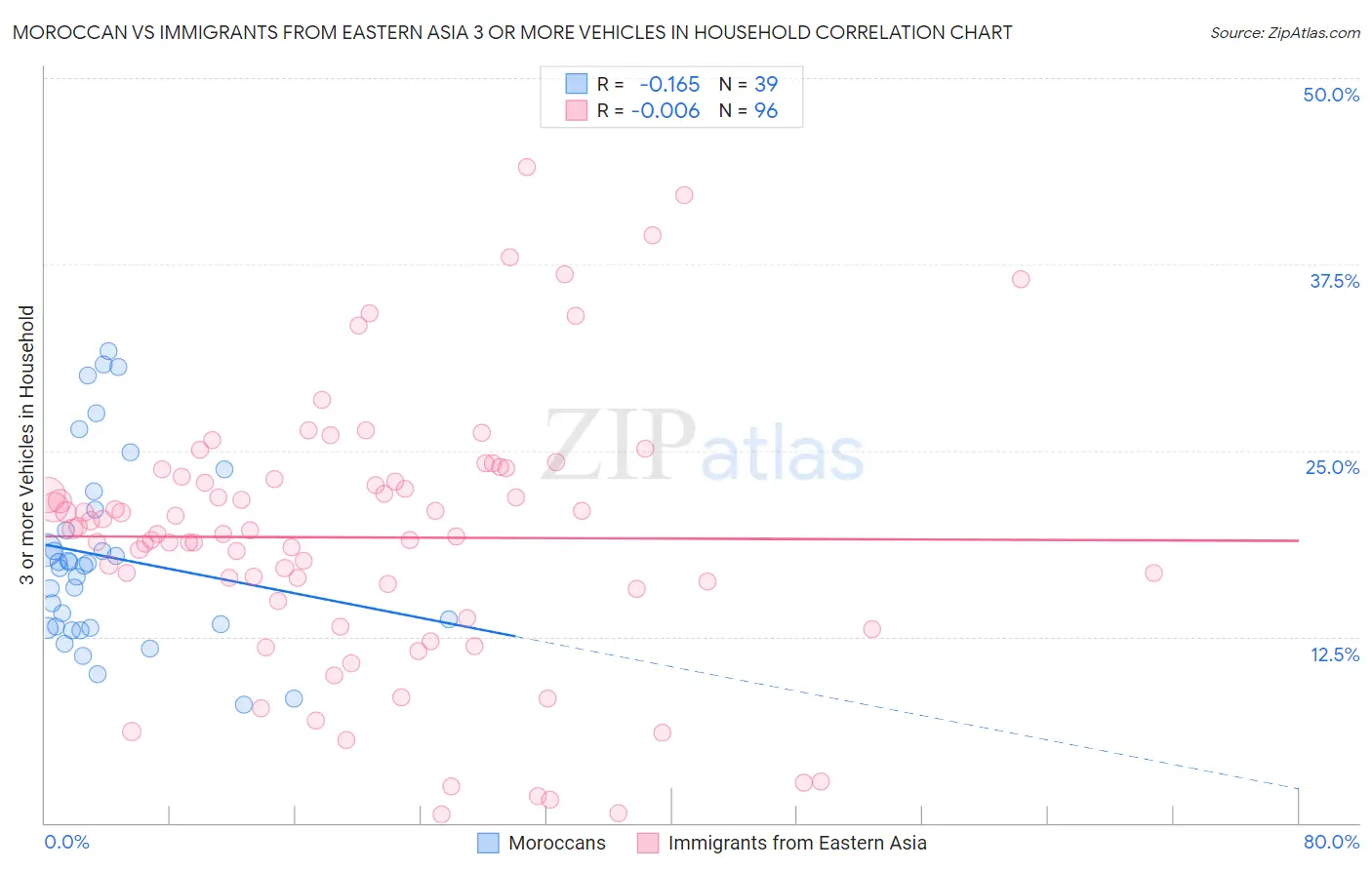 Moroccan vs Immigrants from Eastern Asia 3 or more Vehicles in Household