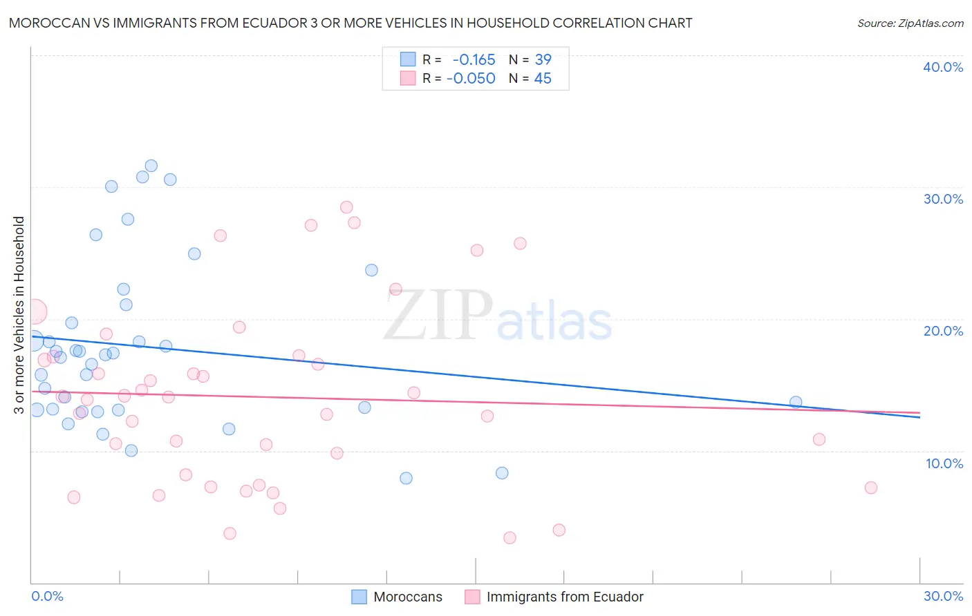Moroccan vs Immigrants from Ecuador 3 or more Vehicles in Household