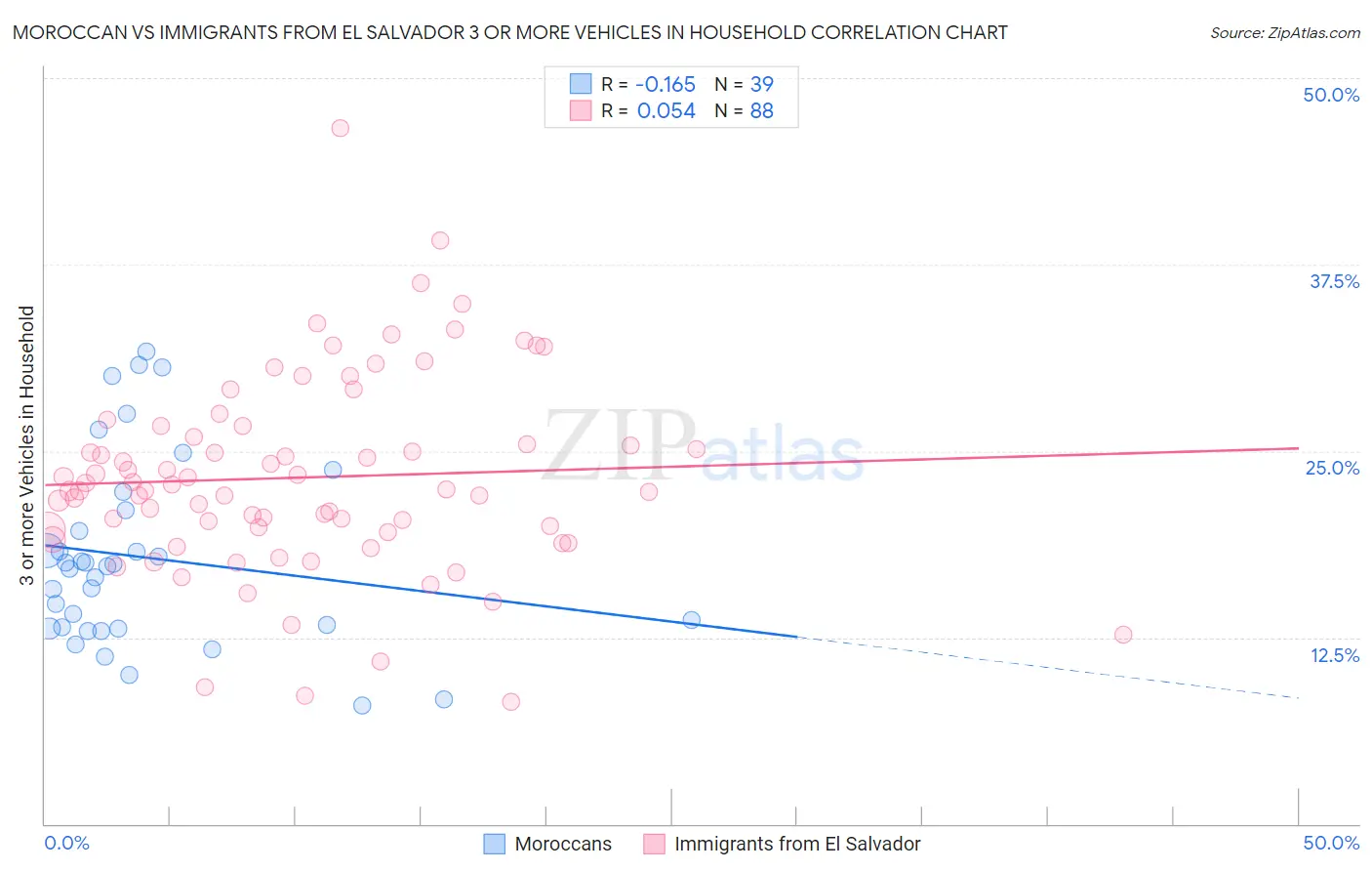 Moroccan vs Immigrants from El Salvador 3 or more Vehicles in Household