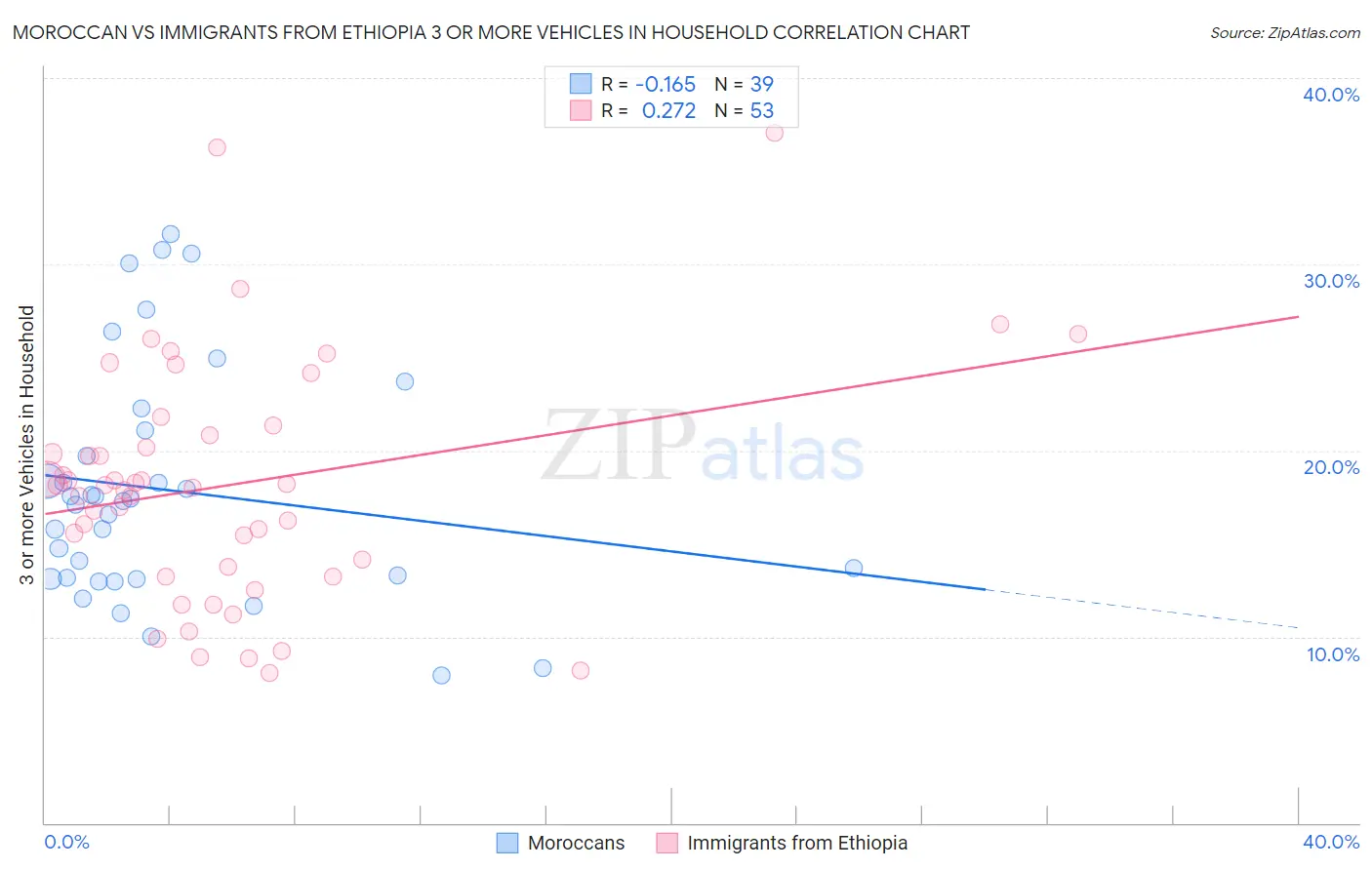 Moroccan vs Immigrants from Ethiopia 3 or more Vehicles in Household