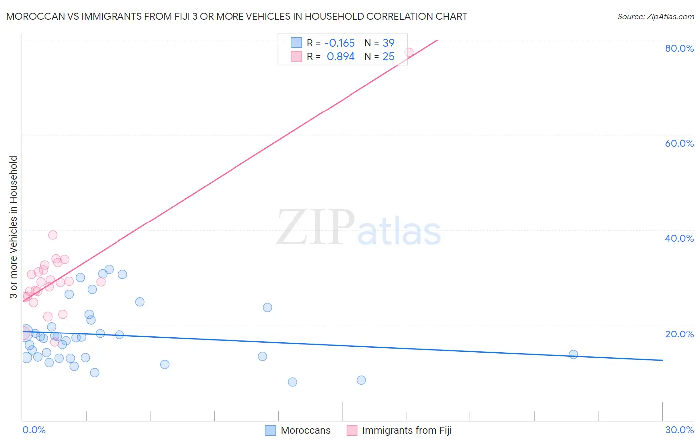 Moroccan vs Immigrants from Fiji 3 or more Vehicles in Household