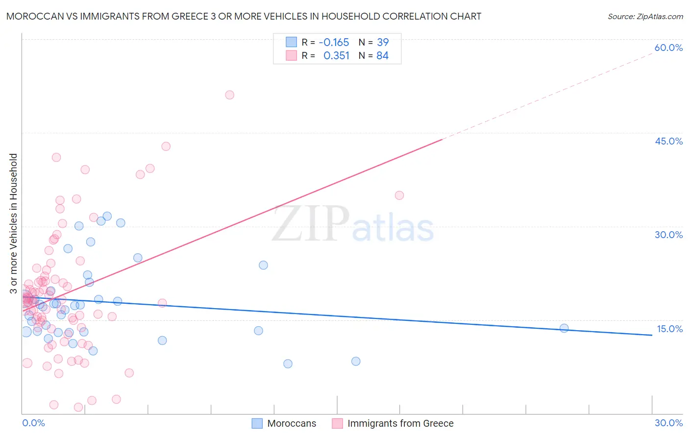 Moroccan vs Immigrants from Greece 3 or more Vehicles in Household