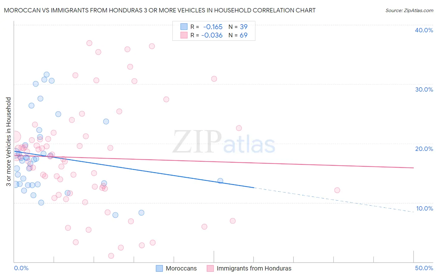 Moroccan vs Immigrants from Honduras 3 or more Vehicles in Household