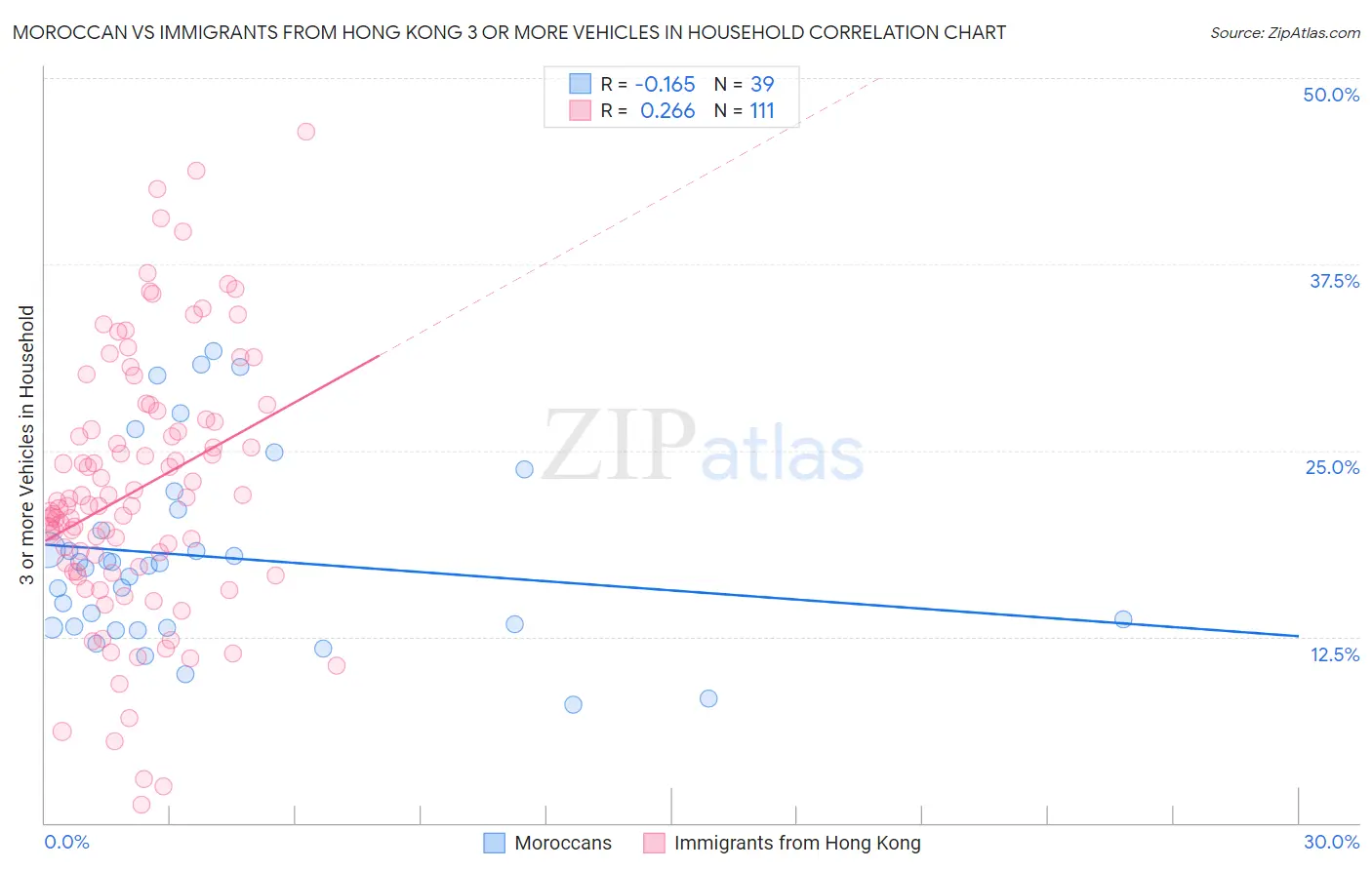 Moroccan vs Immigrants from Hong Kong 3 or more Vehicles in Household