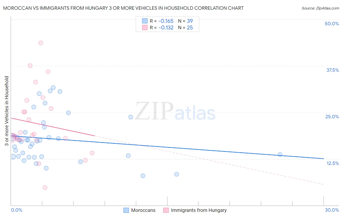 Moroccan vs Immigrants from Hungary 3 or more Vehicles in Household