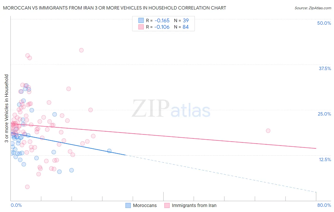 Moroccan vs Immigrants from Iran 3 or more Vehicles in Household