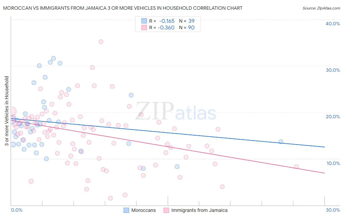 Moroccan vs Immigrants from Jamaica 3 or more Vehicles in Household