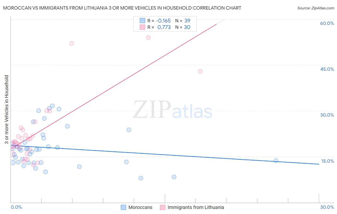 Moroccan vs Immigrants from Lithuania 3 or more Vehicles in Household