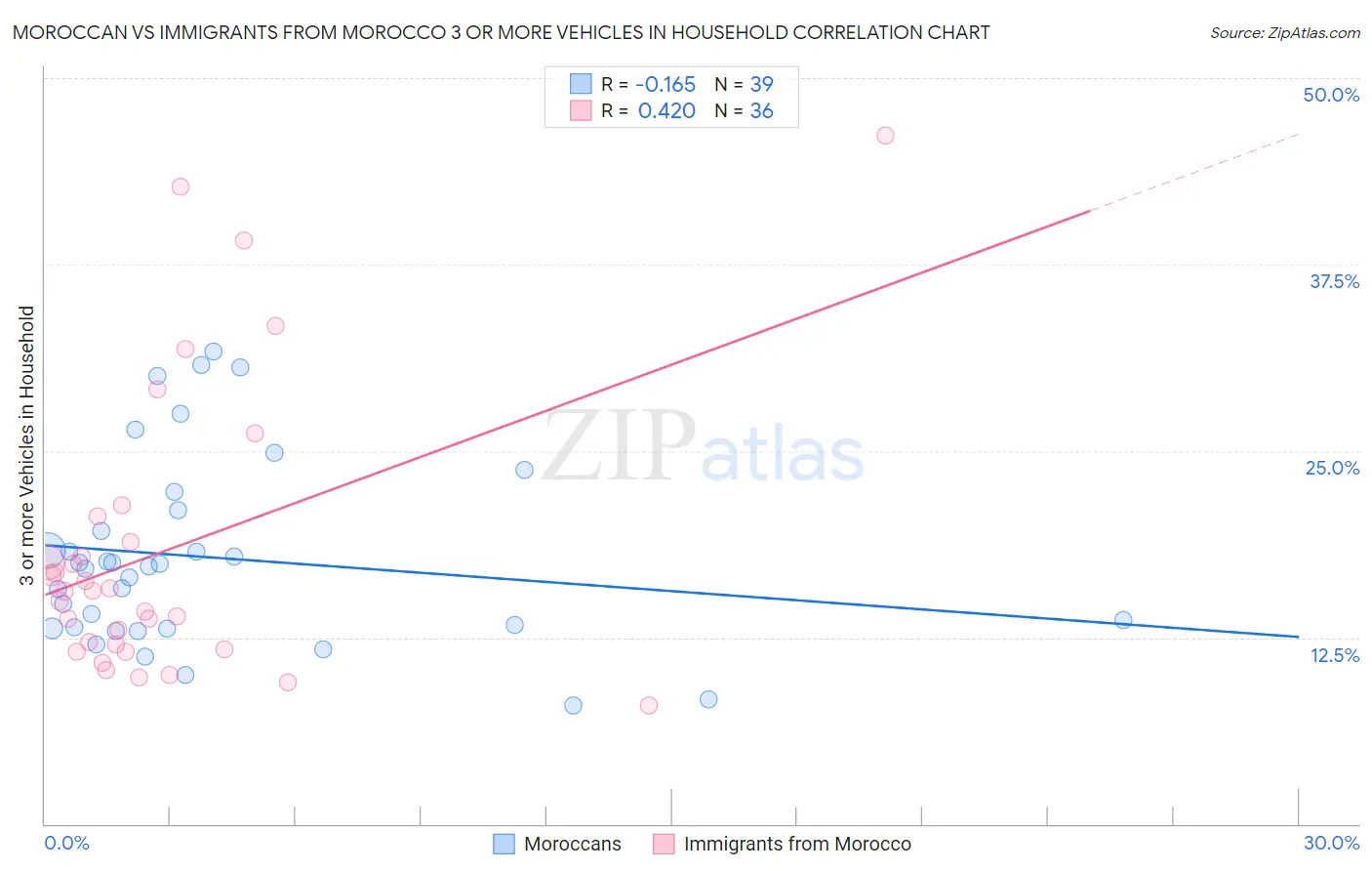 Moroccan vs Immigrants from Morocco 3 or more Vehicles in Household