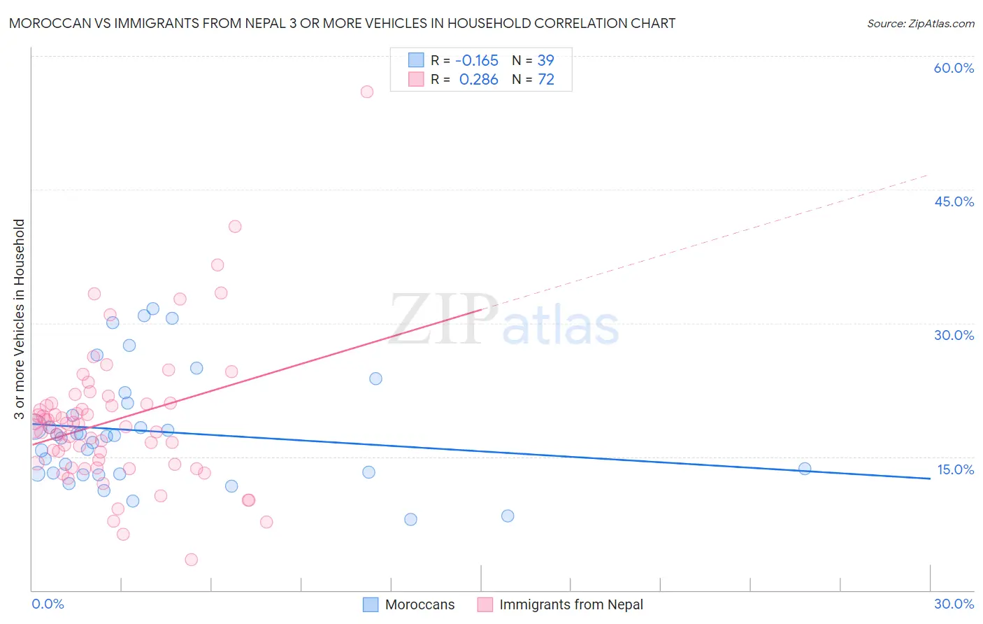 Moroccan vs Immigrants from Nepal 3 or more Vehicles in Household