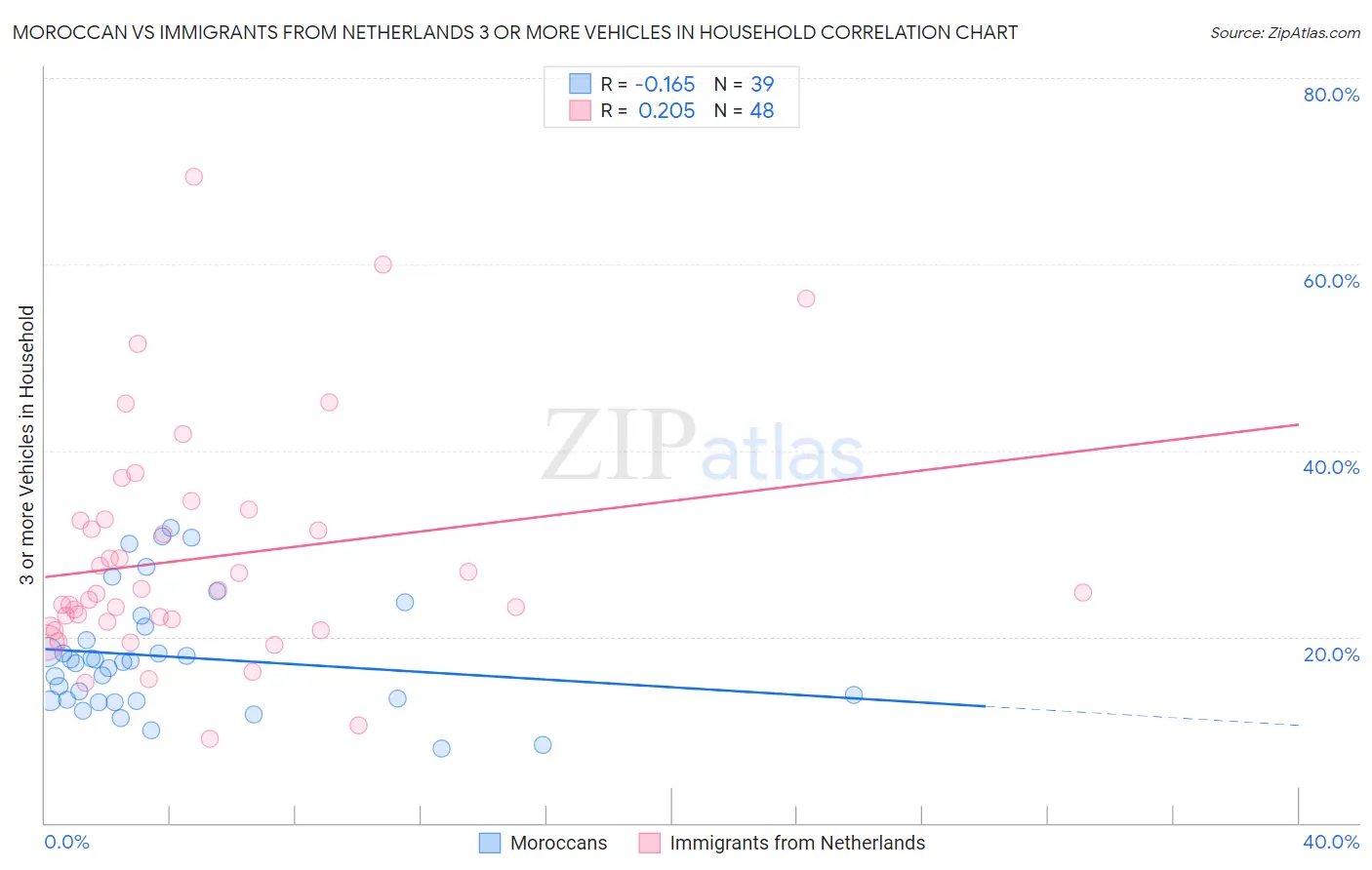 Moroccan vs Immigrants from Netherlands 3 or more Vehicles in Household