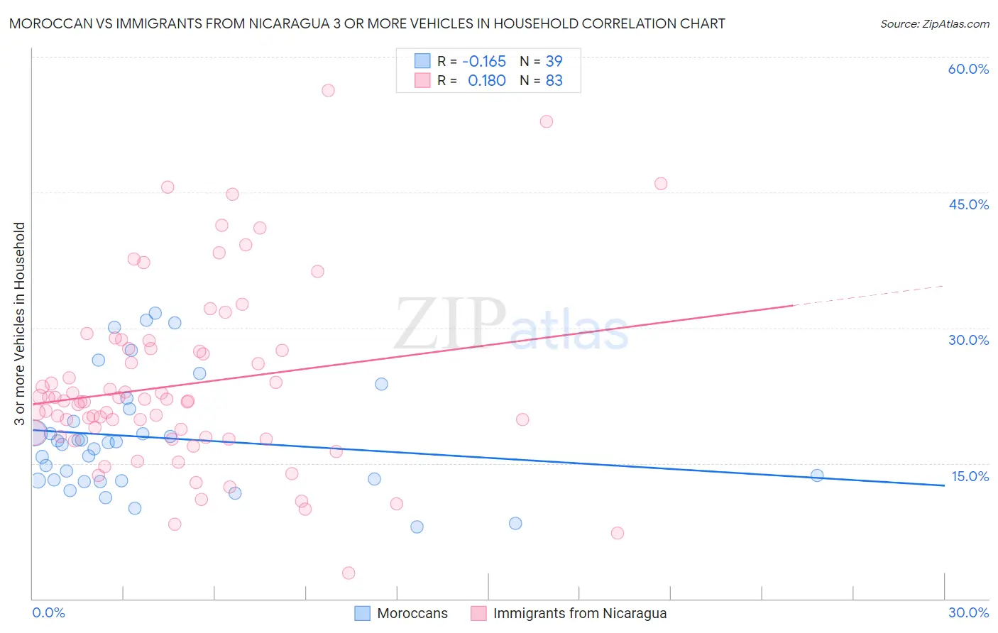 Moroccan vs Immigrants from Nicaragua 3 or more Vehicles in Household