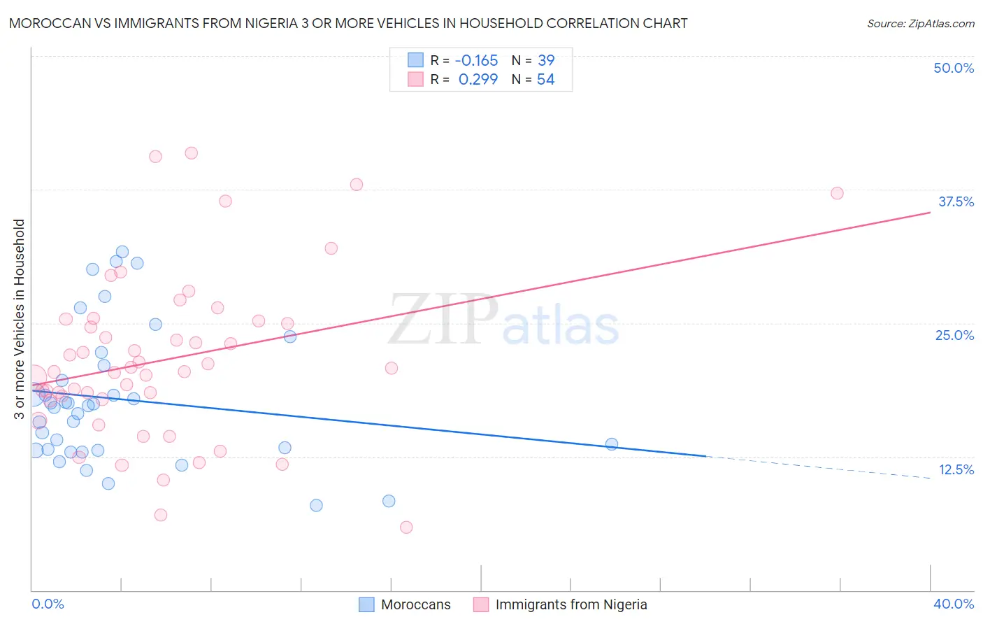 Moroccan vs Immigrants from Nigeria 3 or more Vehicles in Household