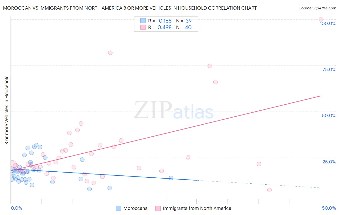Moroccan vs Immigrants from North America 3 or more Vehicles in Household