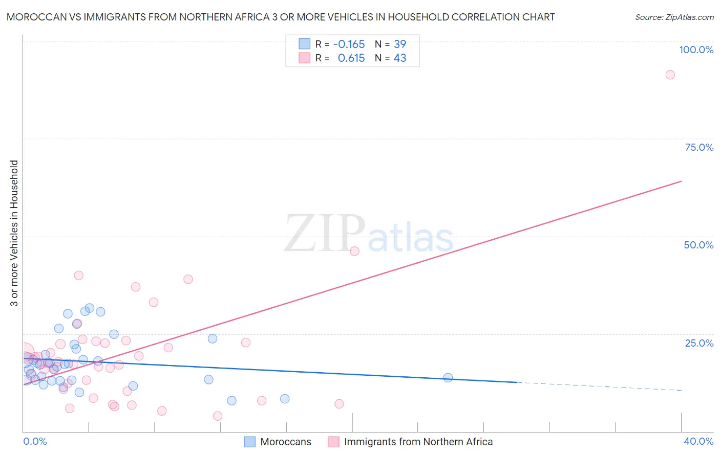 Moroccan vs Immigrants from Northern Africa 3 or more Vehicles in Household