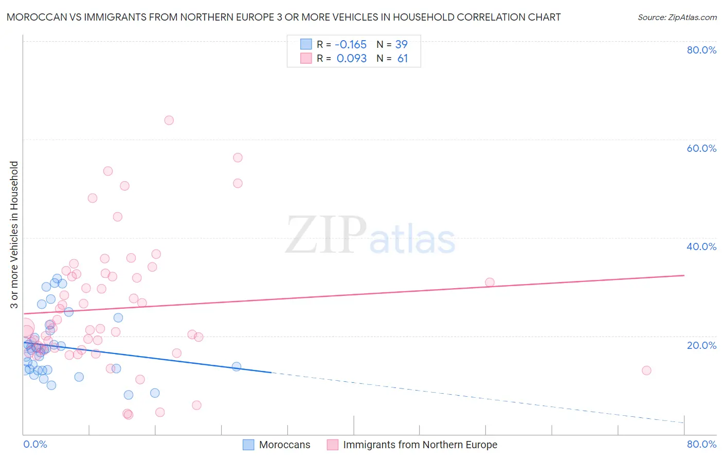Moroccan vs Immigrants from Northern Europe 3 or more Vehicles in Household