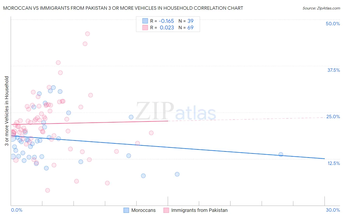 Moroccan vs Immigrants from Pakistan 3 or more Vehicles in Household