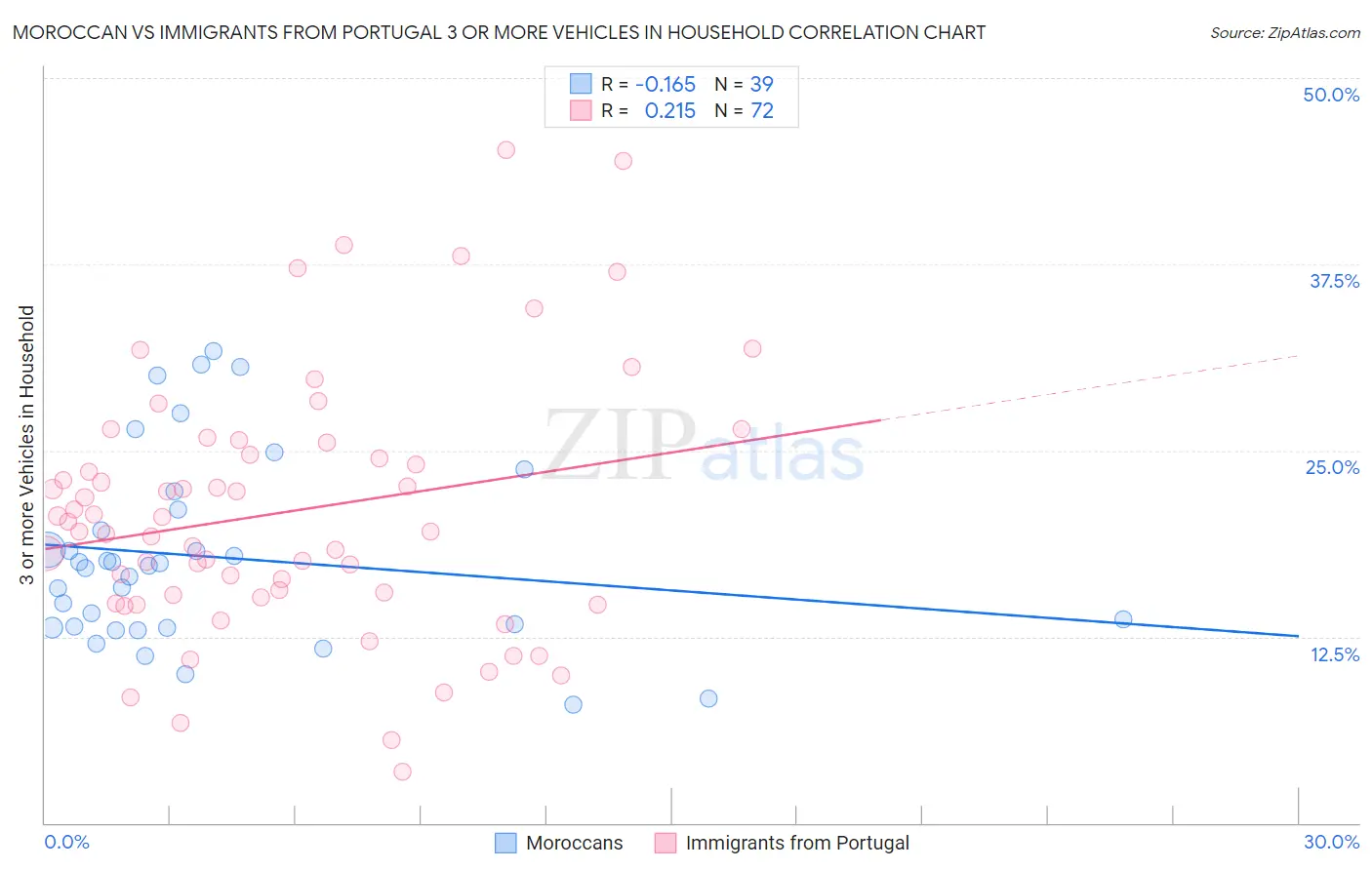 Moroccan vs Immigrants from Portugal 3 or more Vehicles in Household
