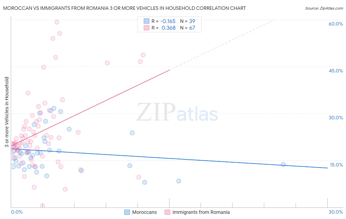 Moroccan vs Immigrants from Romania 3 or more Vehicles in Household