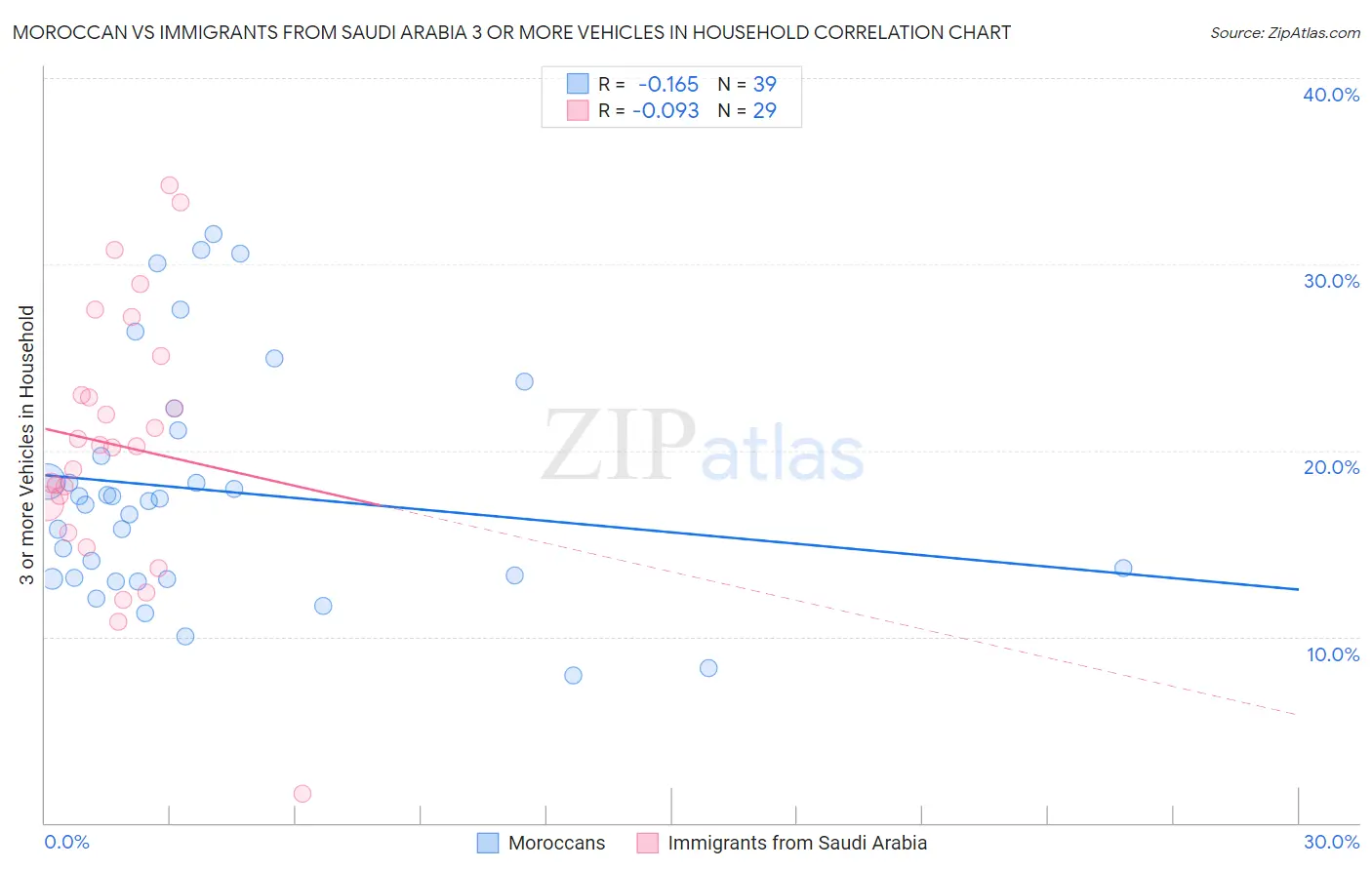 Moroccan vs Immigrants from Saudi Arabia 3 or more Vehicles in Household