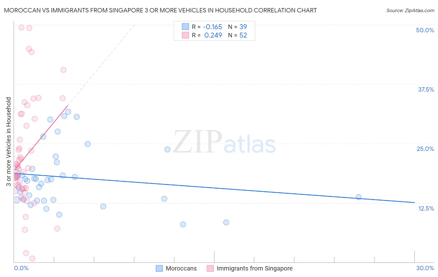 Moroccan vs Immigrants from Singapore 3 or more Vehicles in Household