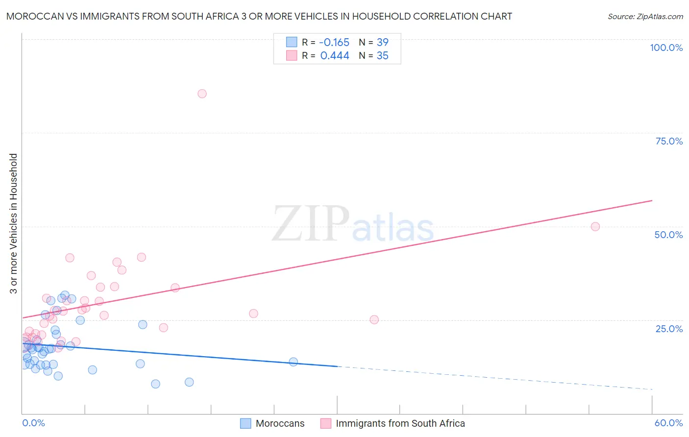 Moroccan vs Immigrants from South Africa 3 or more Vehicles in Household