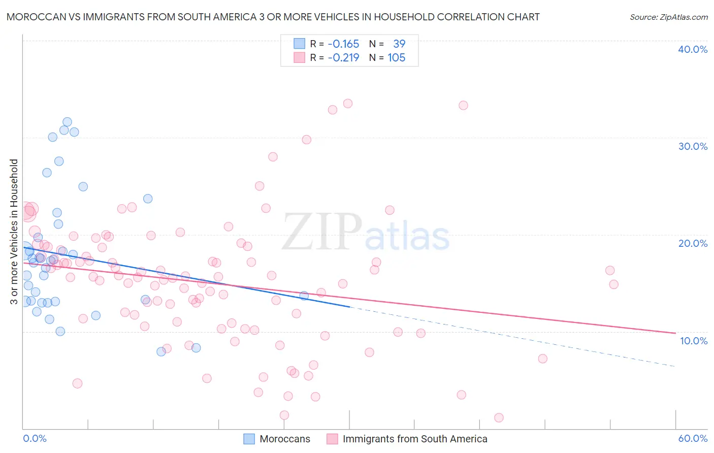 Moroccan vs Immigrants from South America 3 or more Vehicles in Household