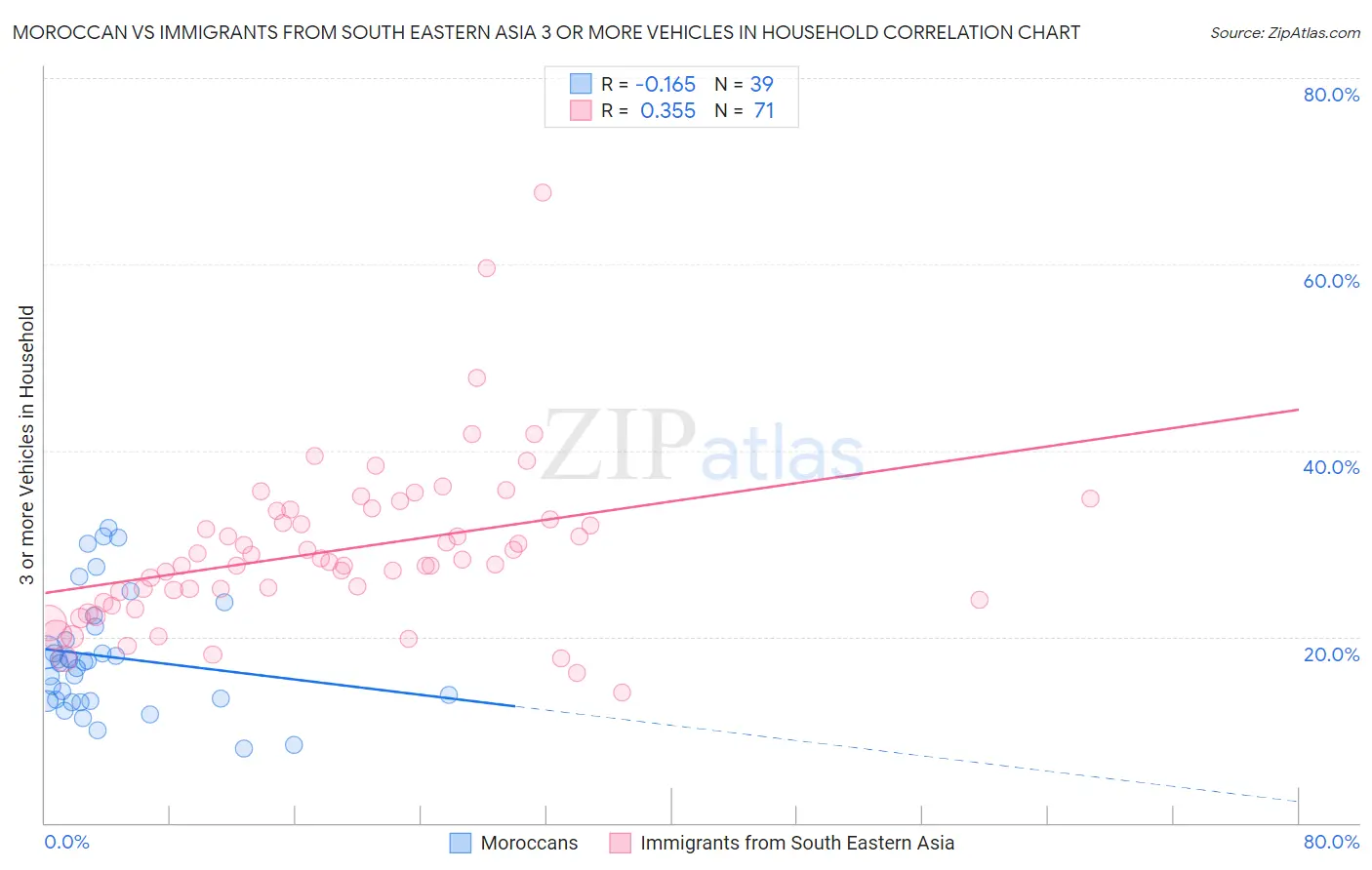 Moroccan vs Immigrants from South Eastern Asia 3 or more Vehicles in Household
