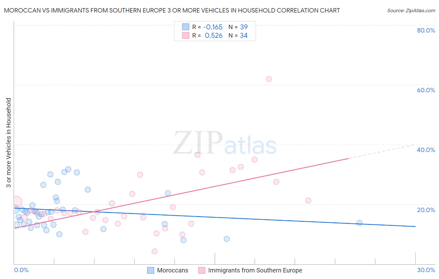 Moroccan vs Immigrants from Southern Europe 3 or more Vehicles in Household