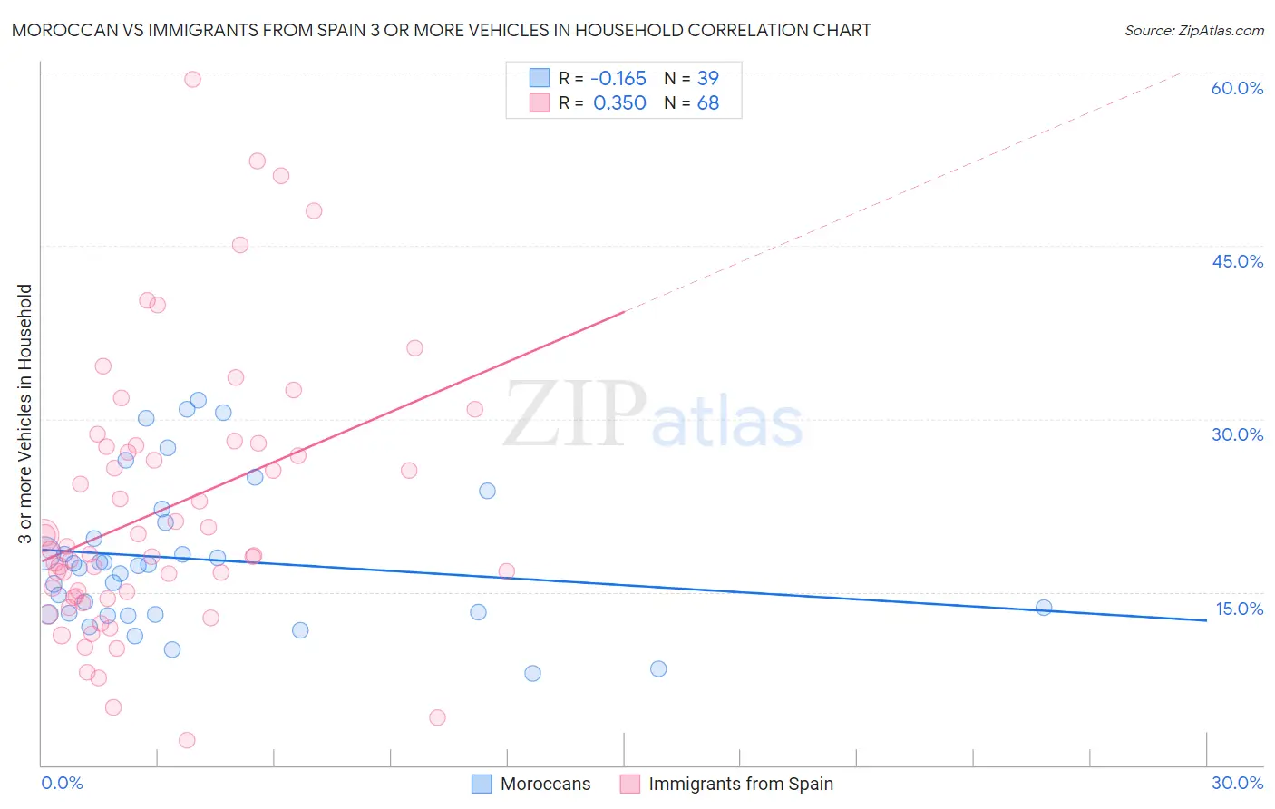 Moroccan vs Immigrants from Spain 3 or more Vehicles in Household