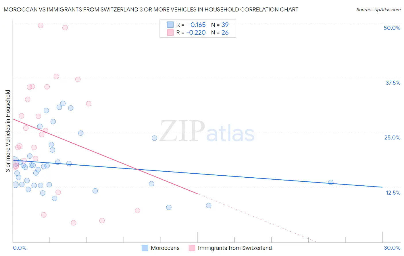 Moroccan vs Immigrants from Switzerland 3 or more Vehicles in Household