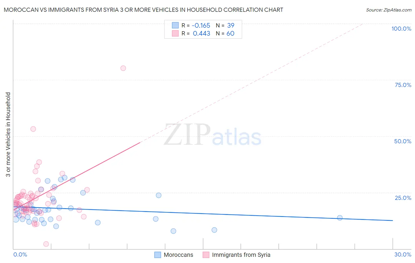 Moroccan vs Immigrants from Syria 3 or more Vehicles in Household