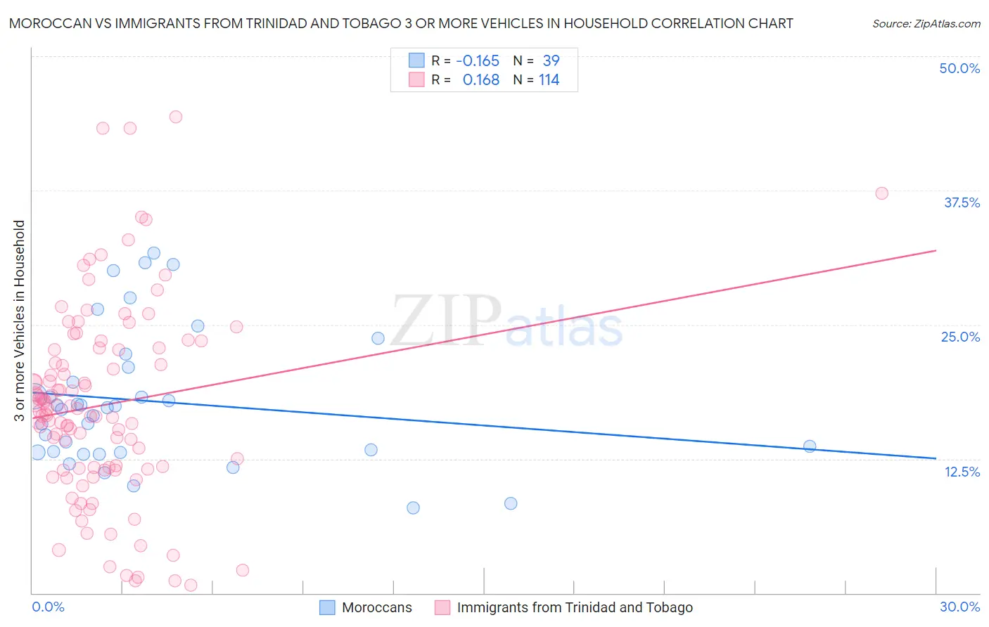 Moroccan vs Immigrants from Trinidad and Tobago 3 or more Vehicles in Household