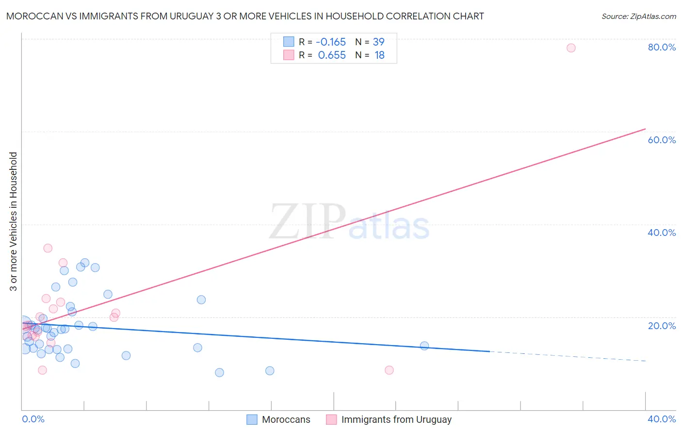 Moroccan vs Immigrants from Uruguay 3 or more Vehicles in Household