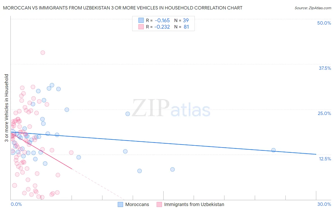 Moroccan vs Immigrants from Uzbekistan 3 or more Vehicles in Household