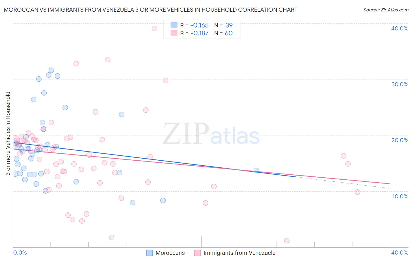 Moroccan vs Immigrants from Venezuela 3 or more Vehicles in Household