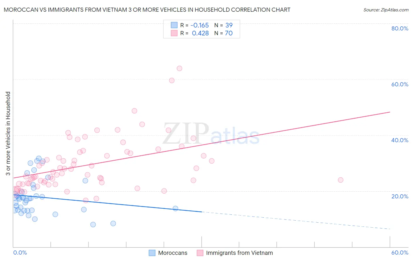 Moroccan vs Immigrants from Vietnam 3 or more Vehicles in Household