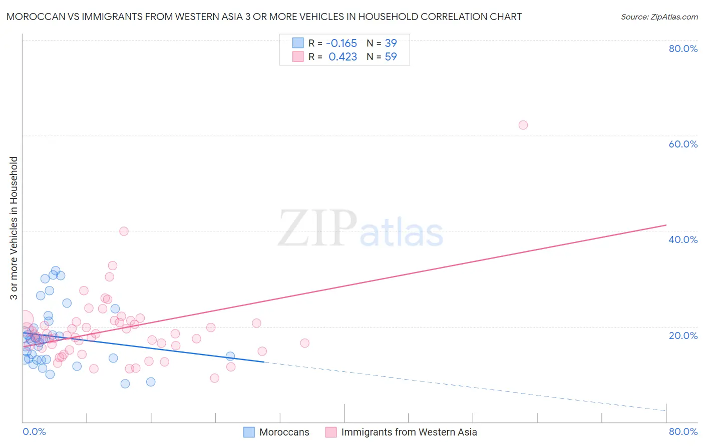 Moroccan vs Immigrants from Western Asia 3 or more Vehicles in Household