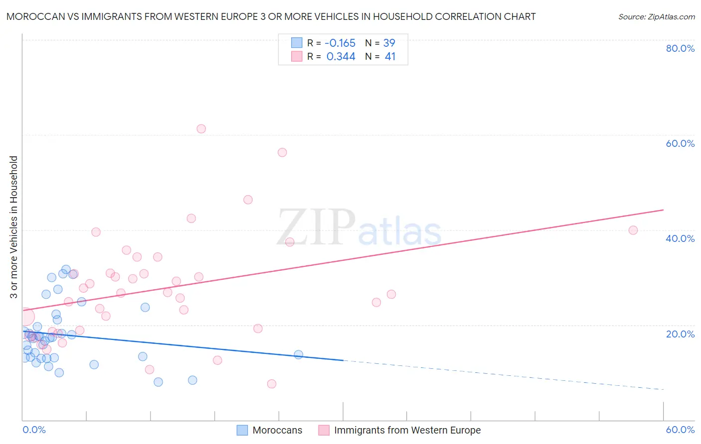 Moroccan vs Immigrants from Western Europe 3 or more Vehicles in Household