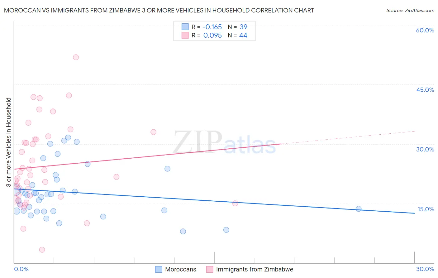 Moroccan vs Immigrants from Zimbabwe 3 or more Vehicles in Household