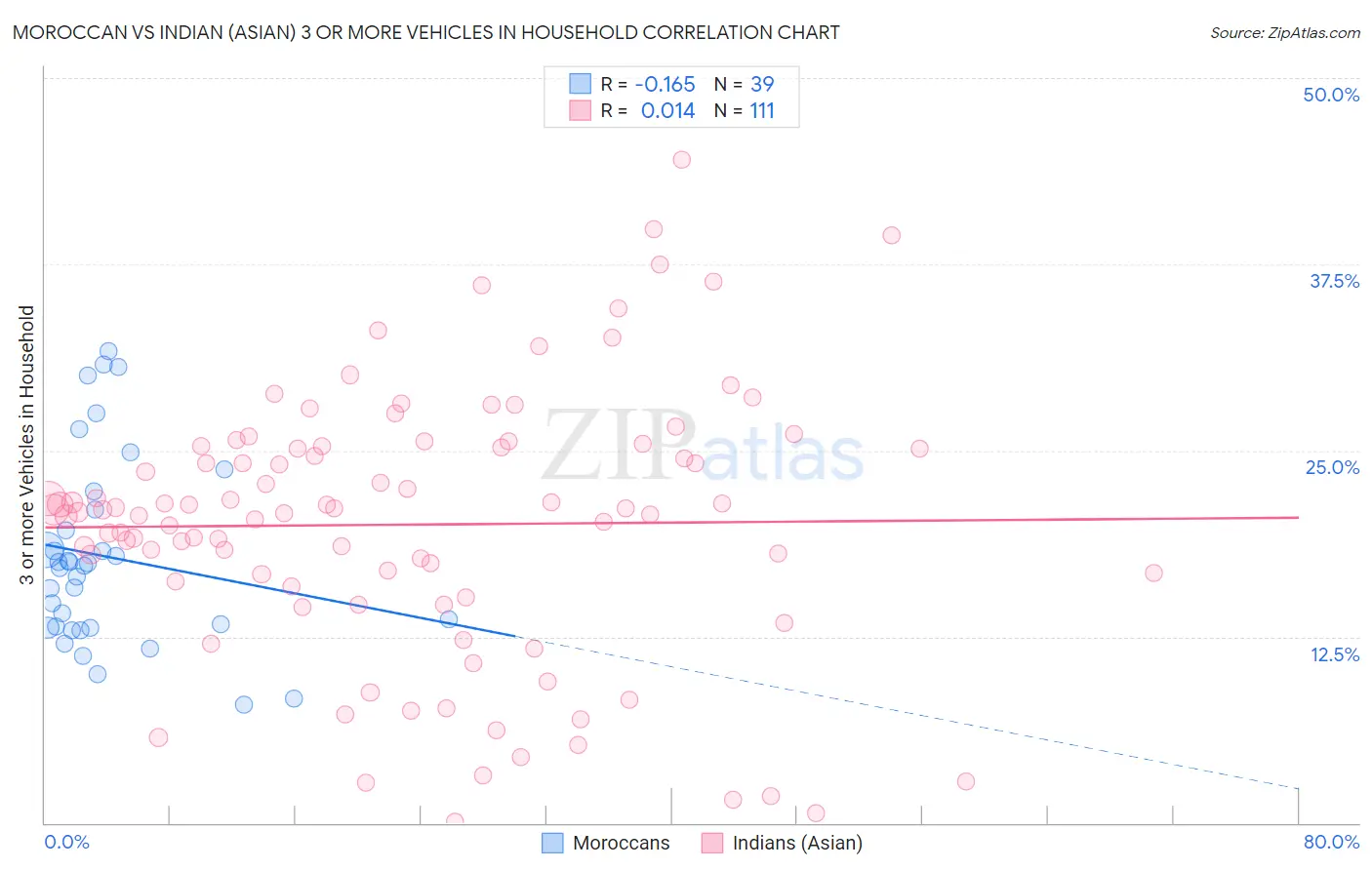 Moroccan vs Indian (Asian) 3 or more Vehicles in Household