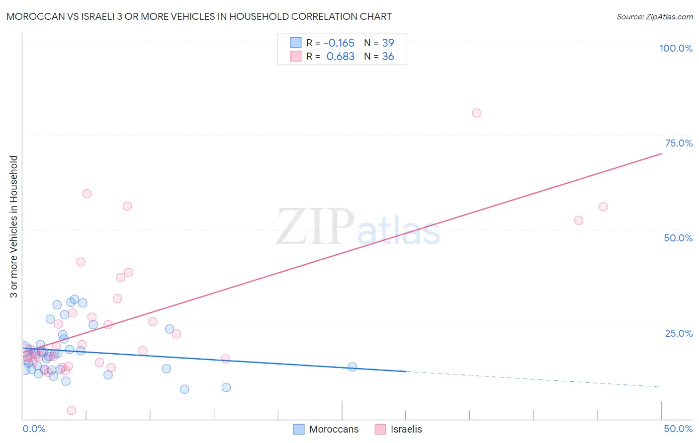 Moroccan vs Israeli 3 or more Vehicles in Household